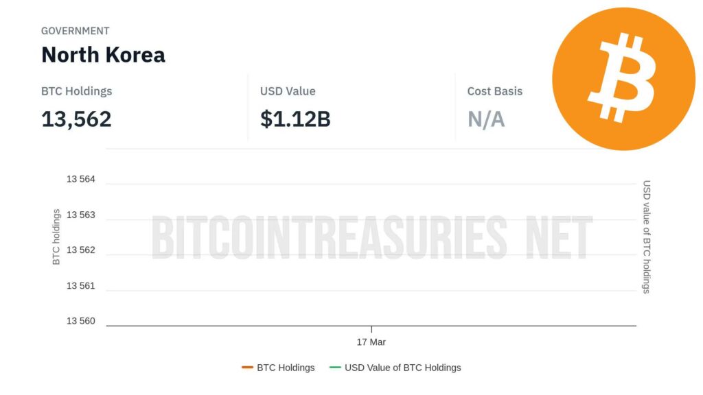 朝鲜持有多少比特币(BTC)