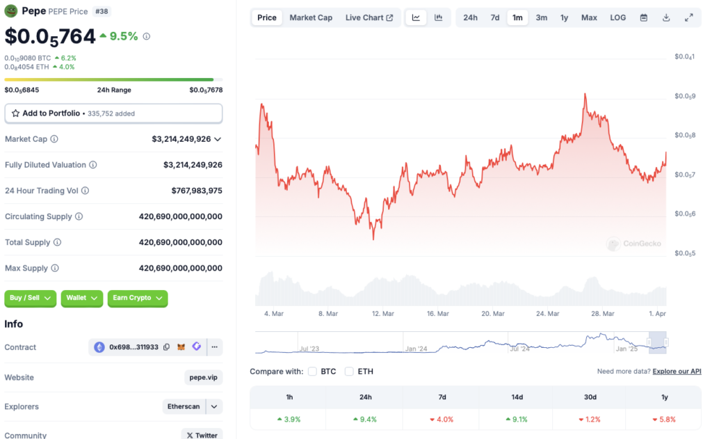 Pepe Trader仅将20万美元变成1000万美元:这里如何