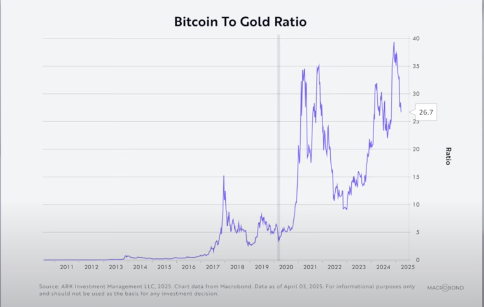 Cathie Wood ARK Invest Buy Coinbase Dip,将总硬币持有到$ 448,700,000