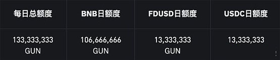 一文了解币安66期 Launchpool 项目 GUNZ (GUN)