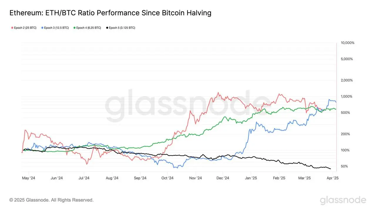 以太坊在5年内对比特币的最低水平达到最低水平