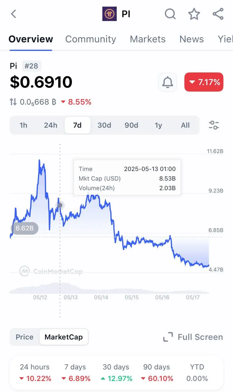 价格暴跌和内部钱包活动导致 Pi Network 面临信誉考验