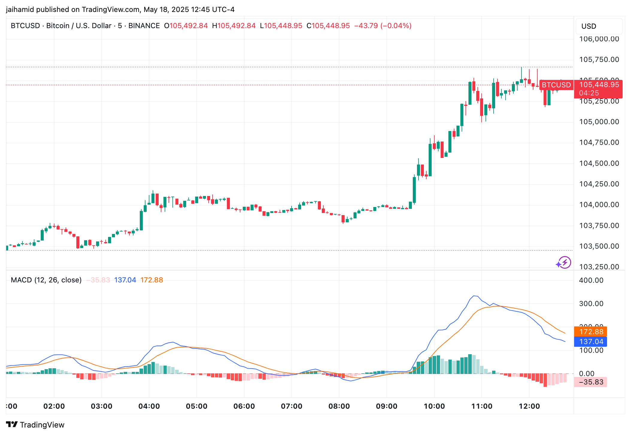比特币重回 105,000 美元,距离历史新高仅 3.5%