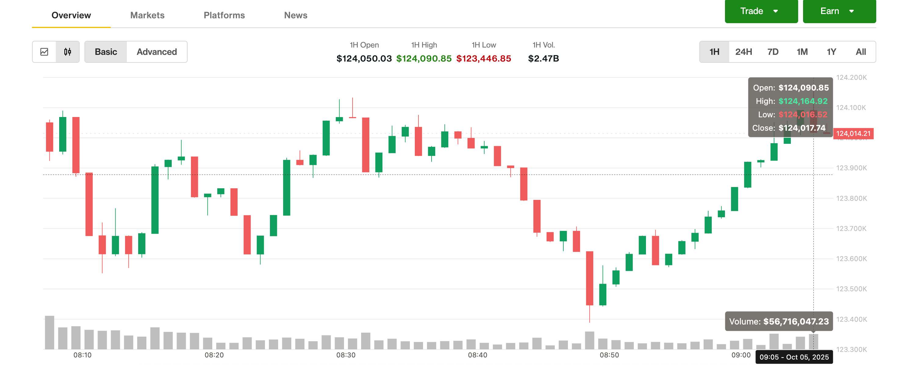 比特币现货流入32亿美元,突破12.4万美元,接近历史峰值