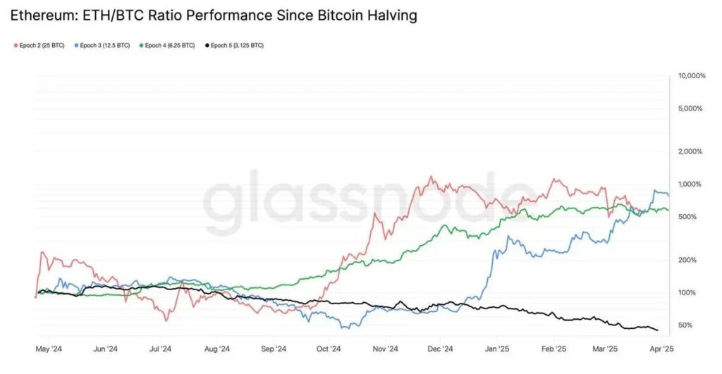 以太坊对比特币跌落39%:Q2中的ETH下一步是什么?
