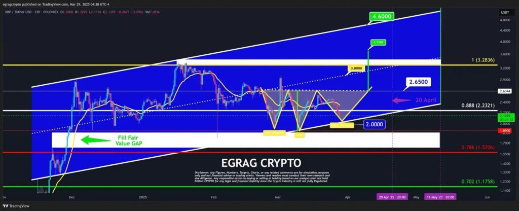 XRP是否设置为79%的激增?分析师眼睛$ 3.90目标