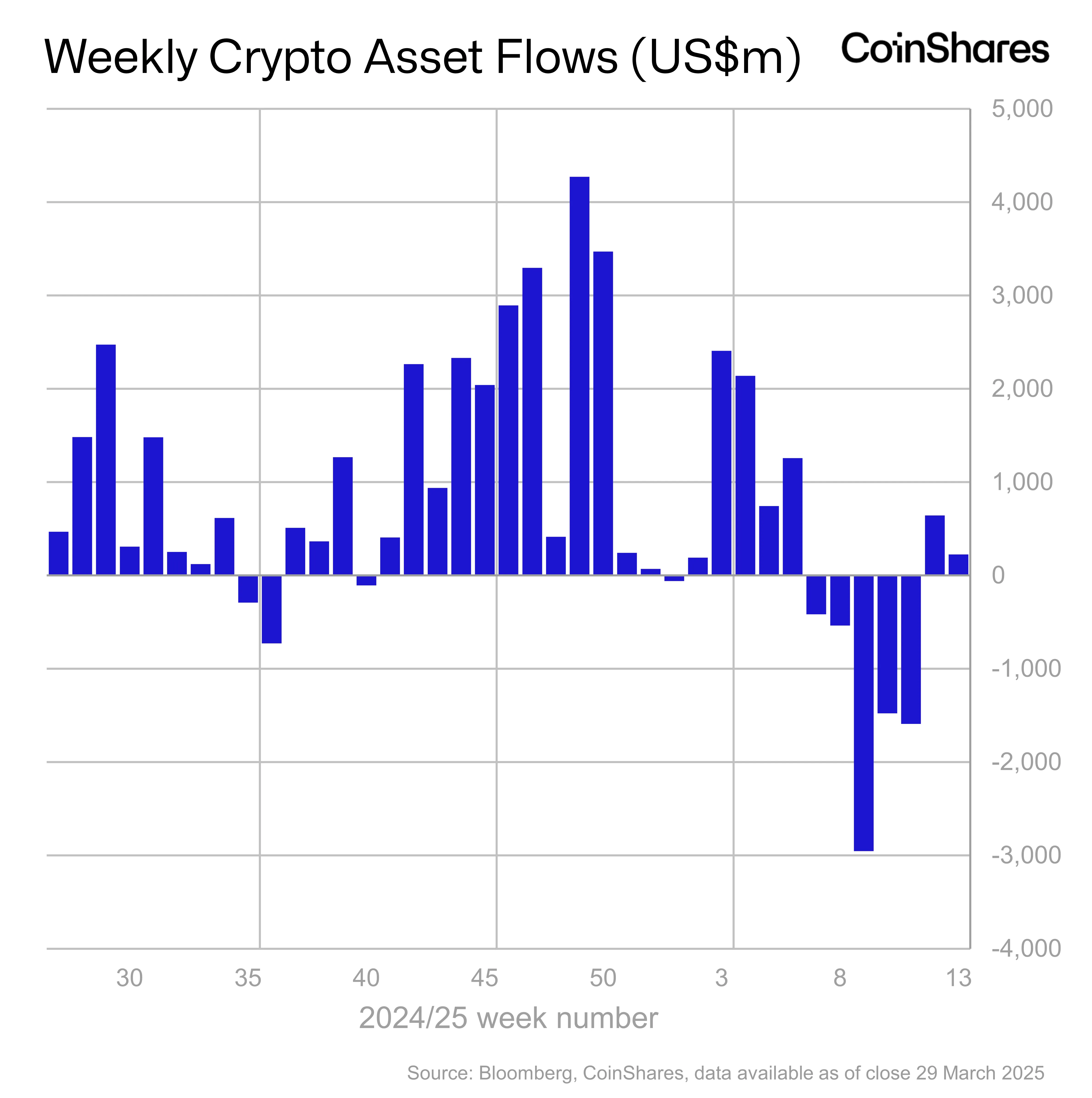 “积极但谨慎”的投资者将资本投入以太坊,索拉纳,XRP和Sui:Coinshares