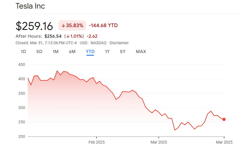 特斯拉股票在广泛的抗议和故意破坏中下跌了35%YTD
