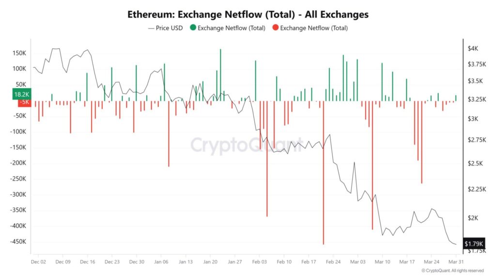 ETH价格挣扎:供应低于成本的74% - 接下来是什么?